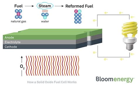 bloom box energy electricity sridhar|bloom box fuel cell.